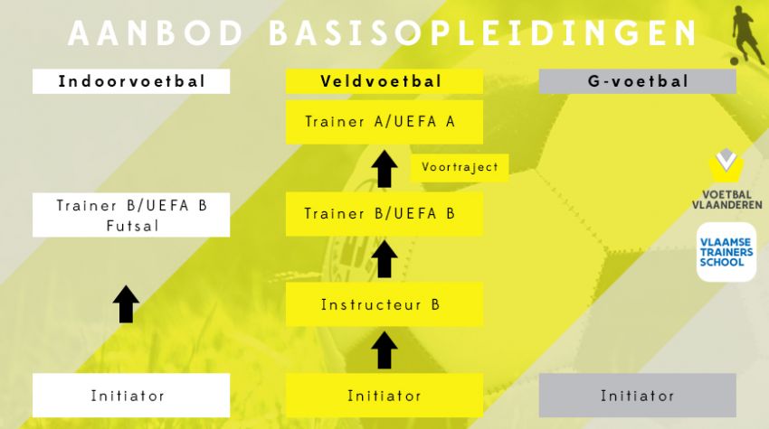 Volgorde van de te behalen coach diploma's